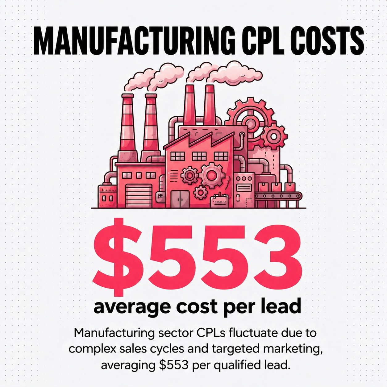Manufacturing CPL averages $553 - among the highest in digital advertising.