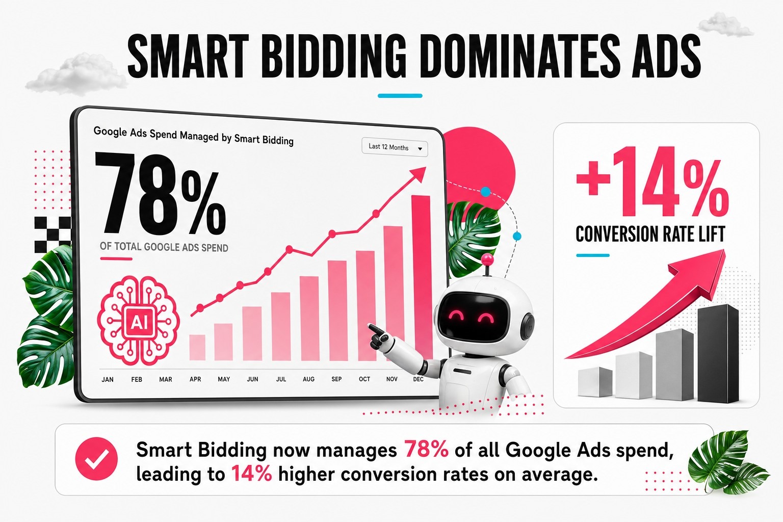 Smart Bidding Dominates Ads