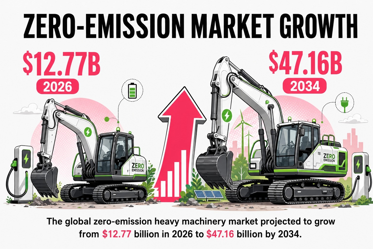 Zero-Emission Market Growth
