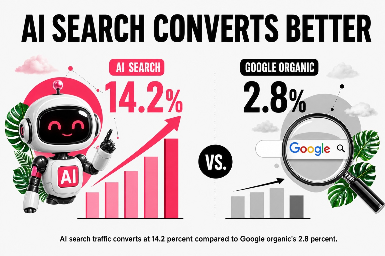 AI Search Converts Better