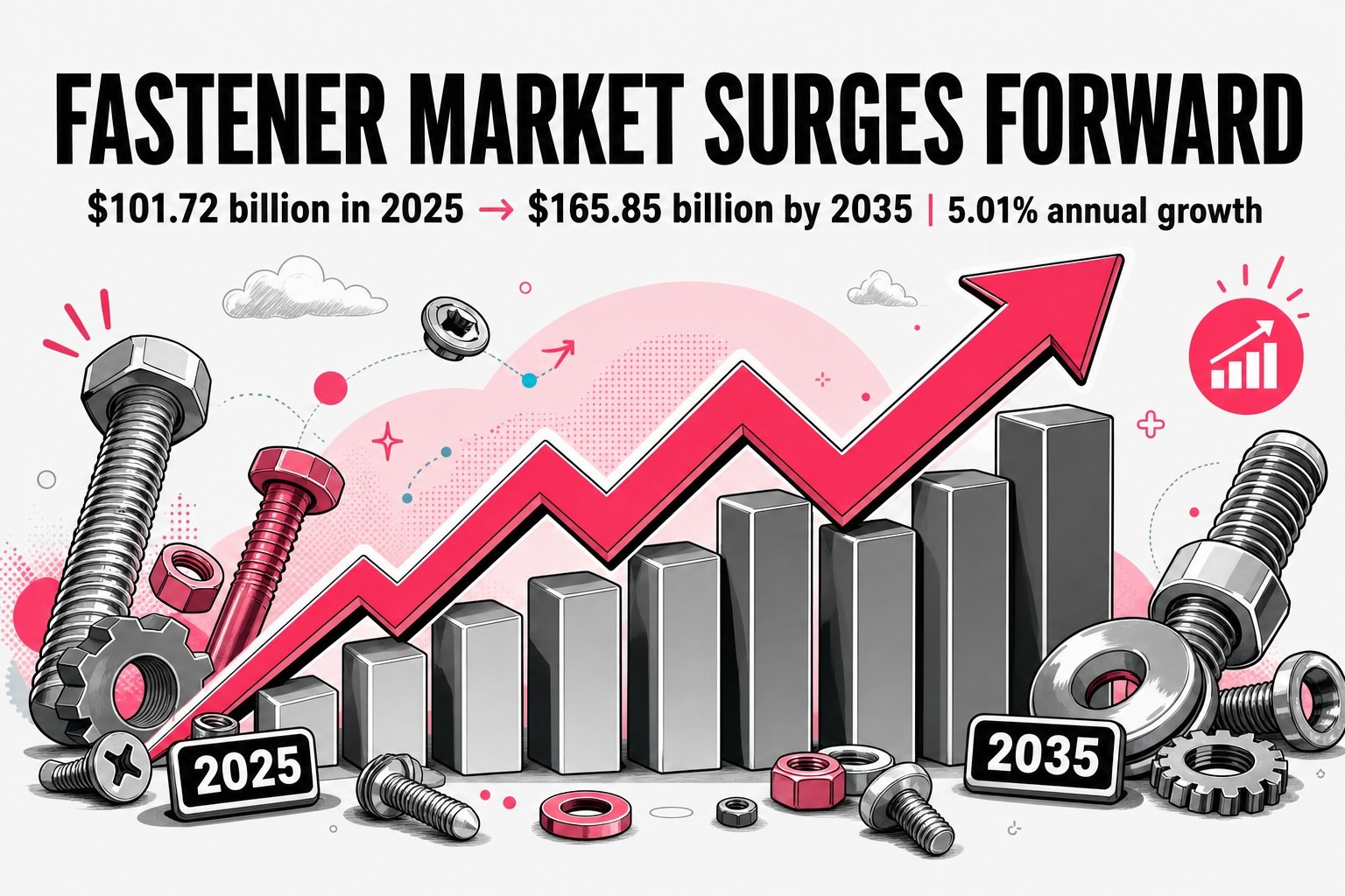 Fastener Market Surges Forward