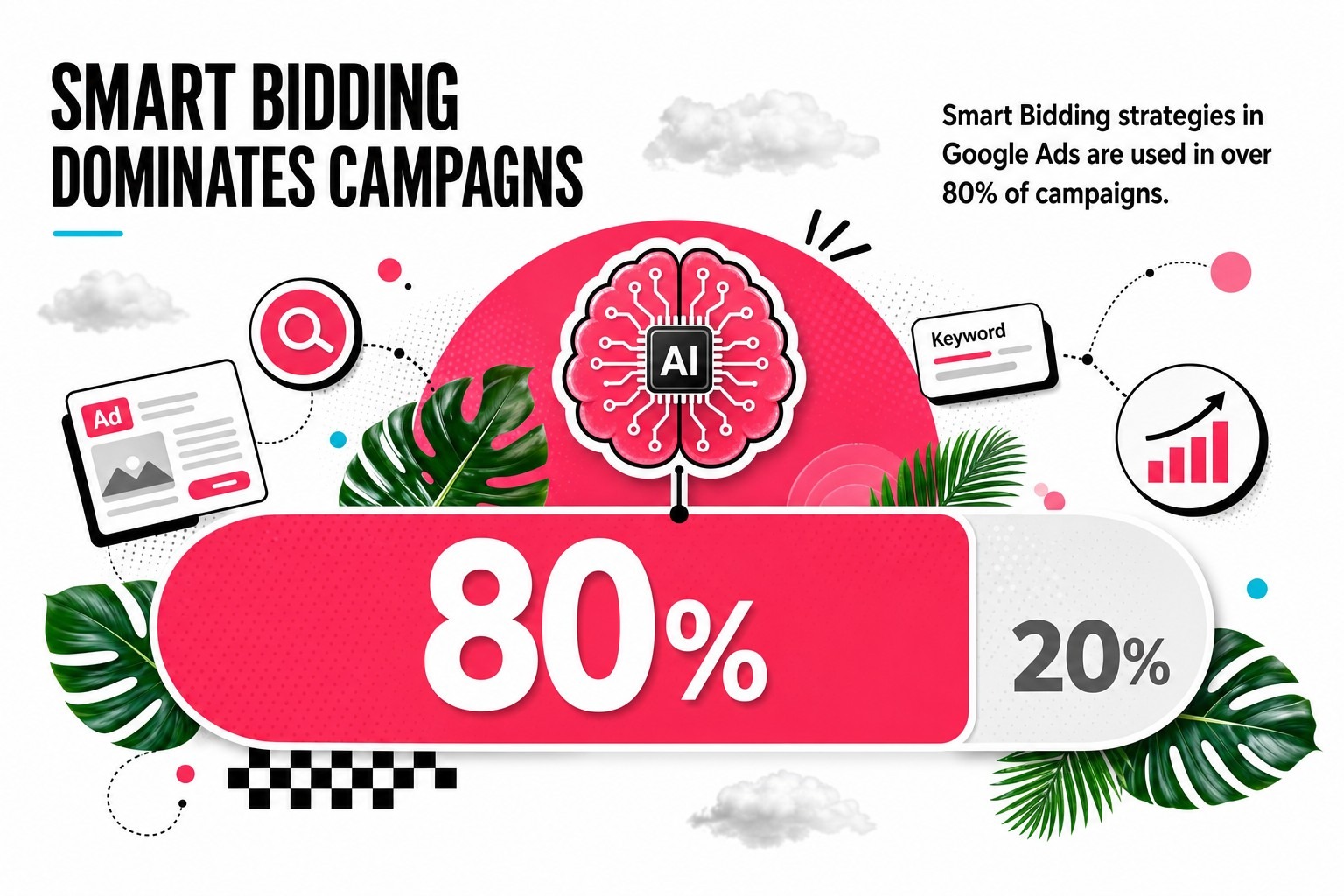 Smart Bidding Dominates Campaigns