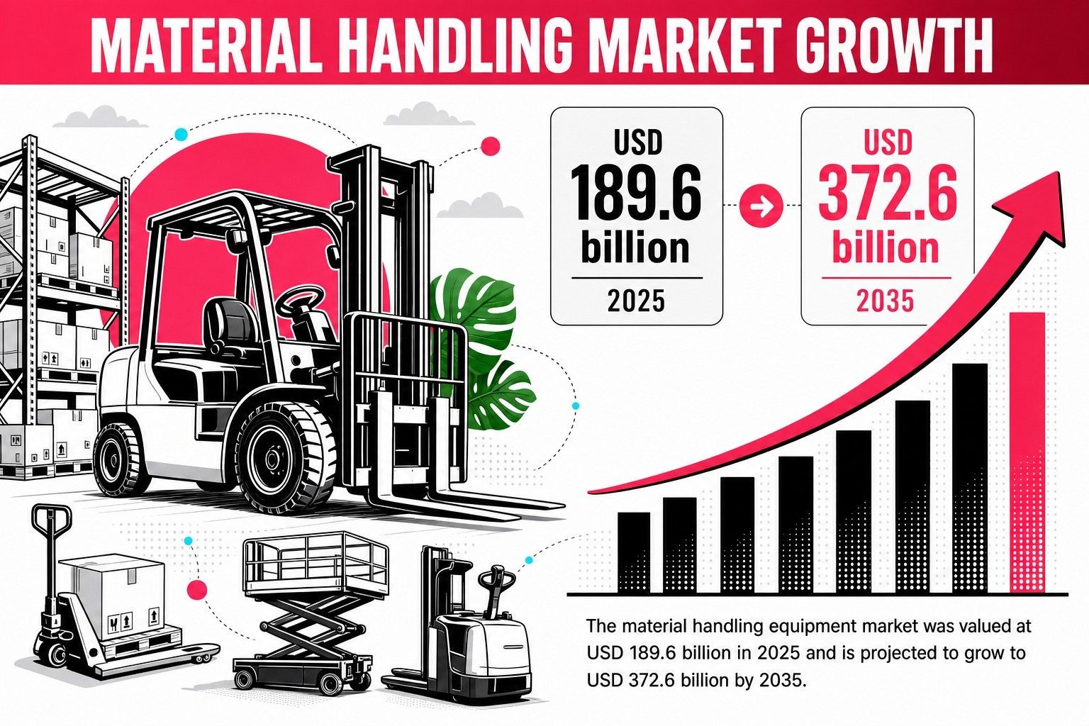 Material Handling Market Growth