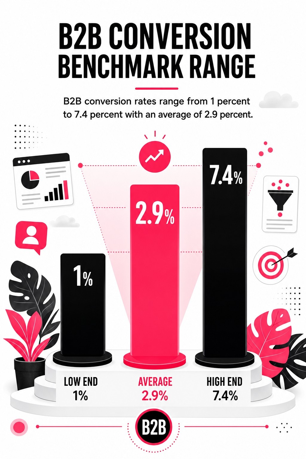 B2B Conversion Benchmark Range