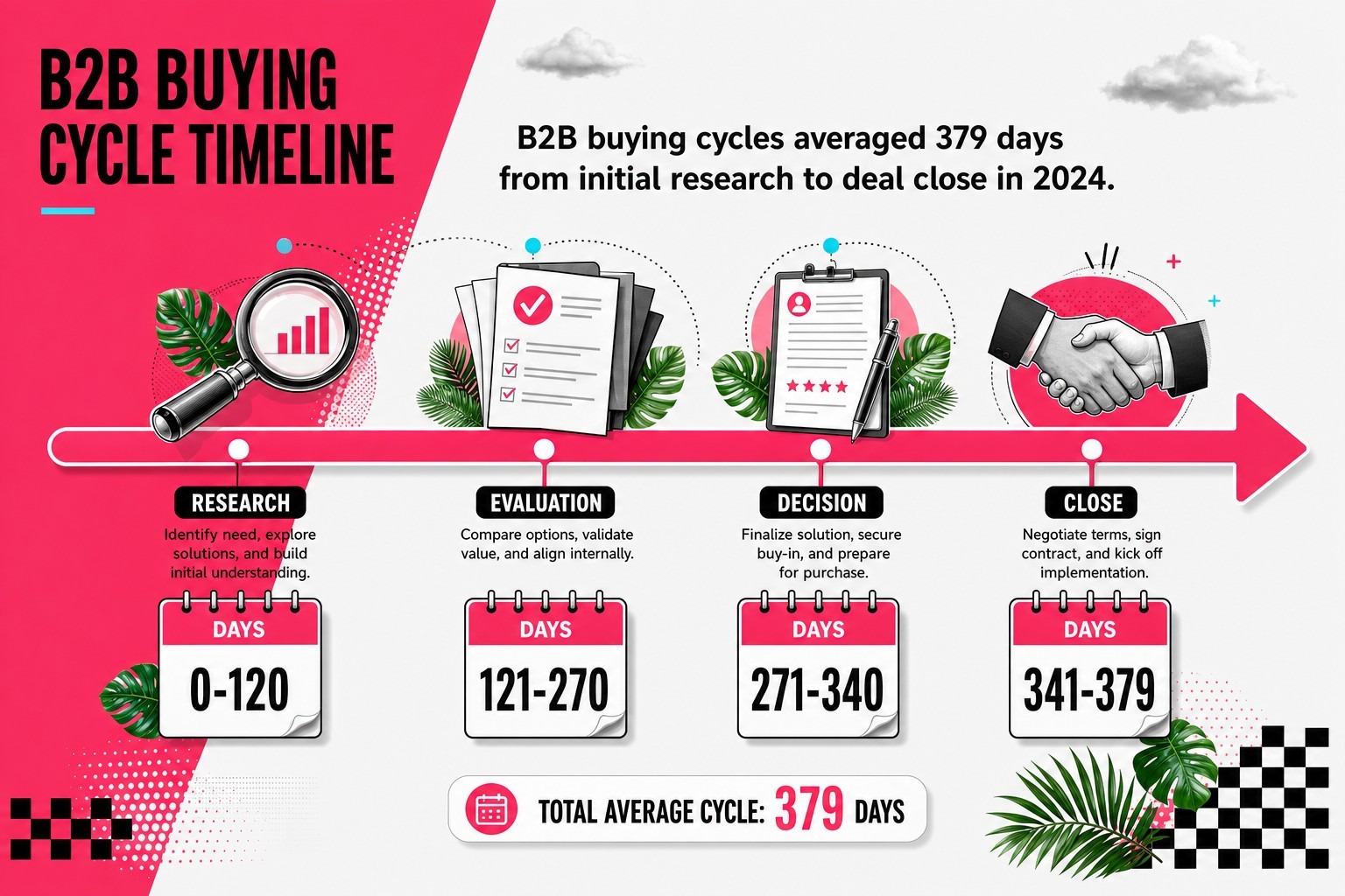 B2B Buying Cycle Timeline