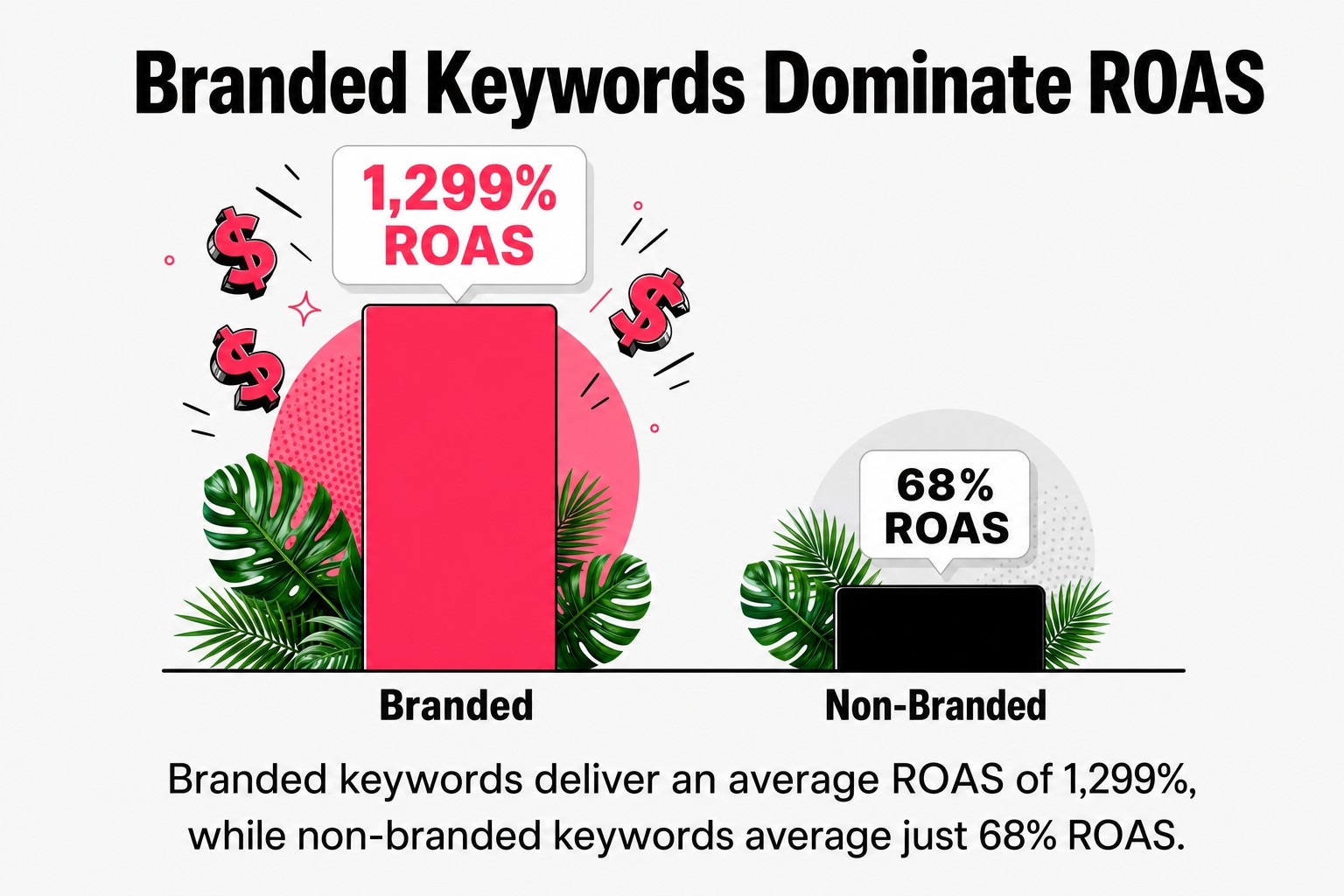 Branded Keywords Dominate ROAS