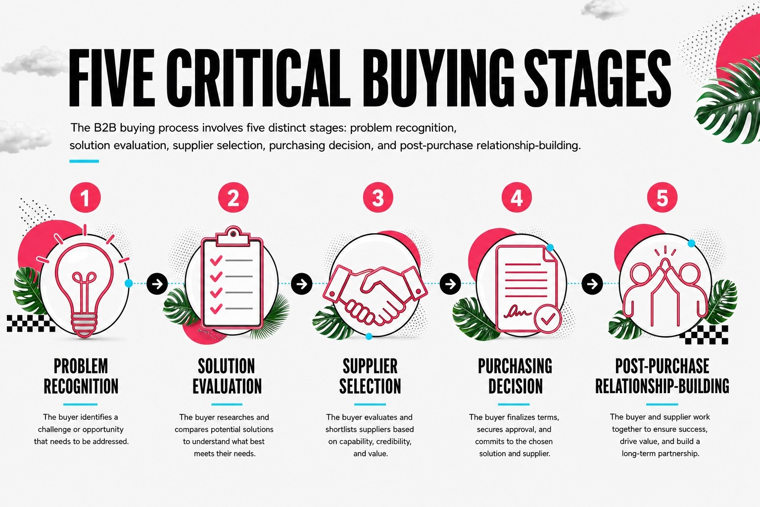 Five Critical Buying Stages