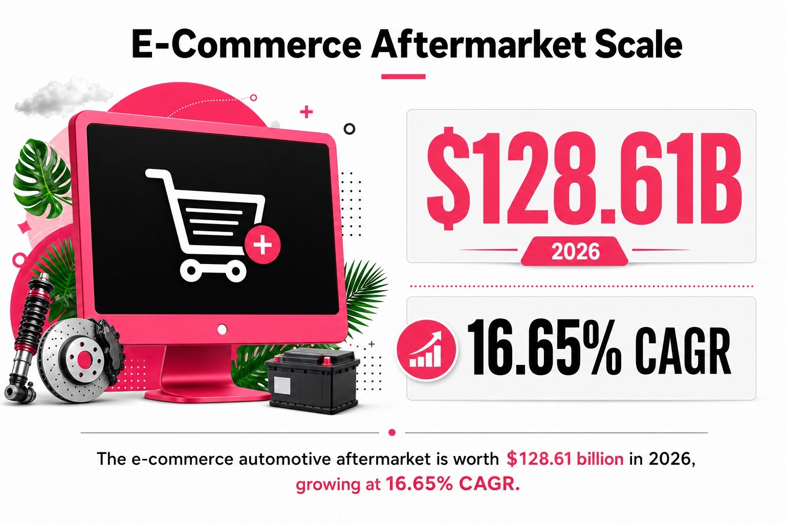 E-Commerce Aftermarket Scale