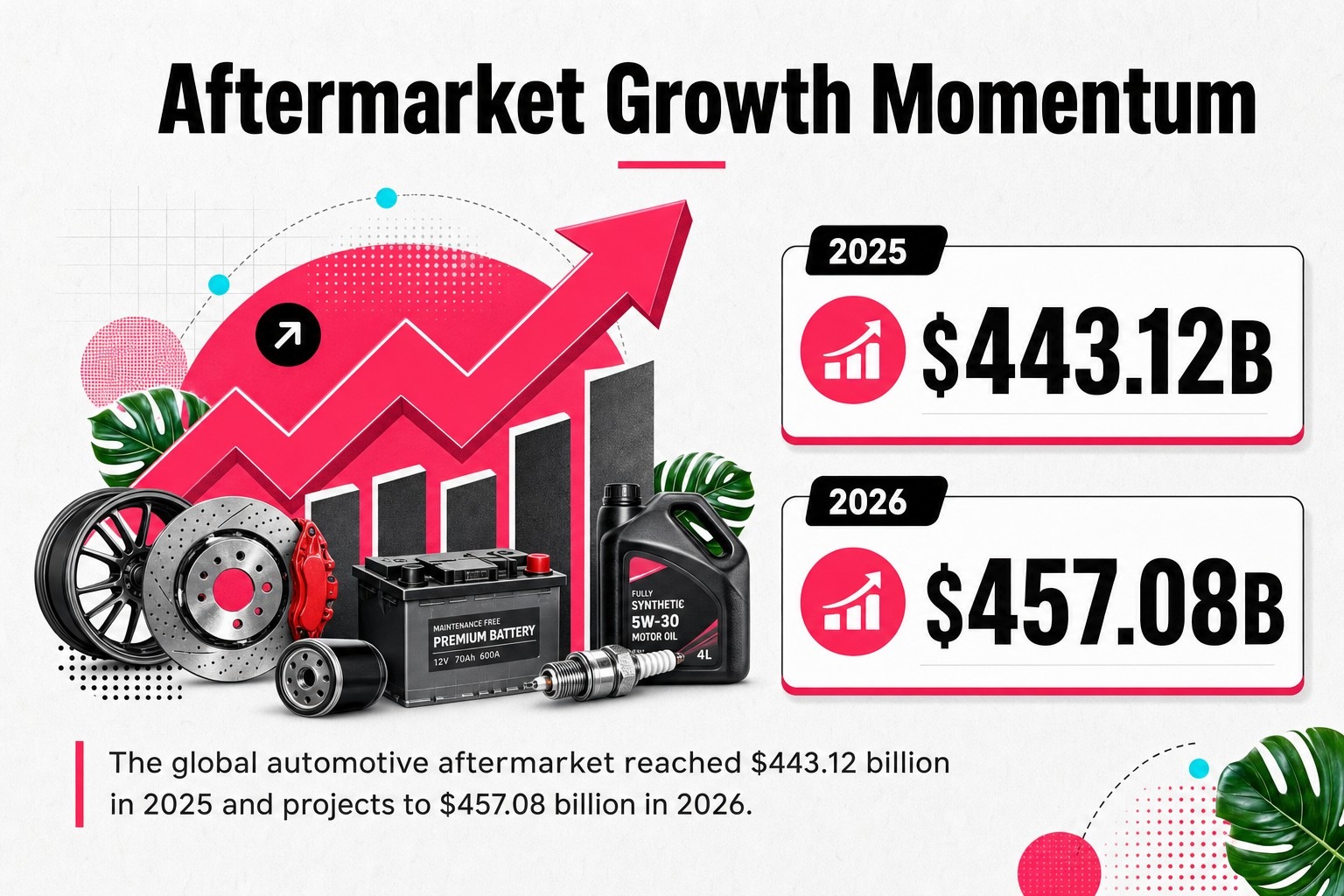 Aftermarket Growth Momentum