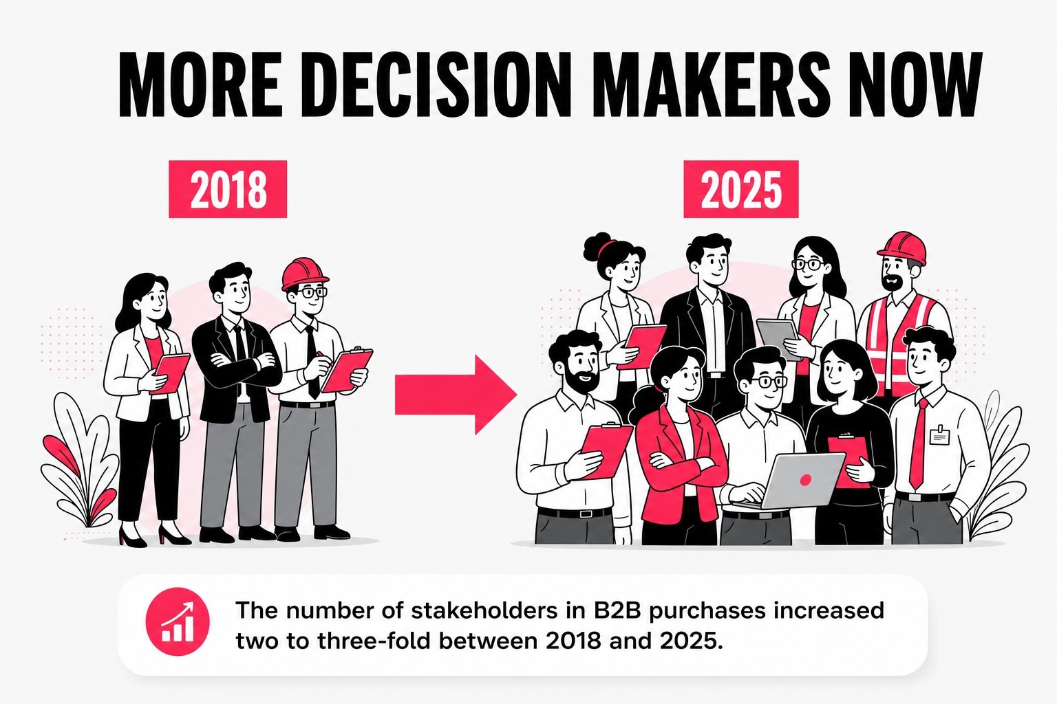 More Decision Makers Now