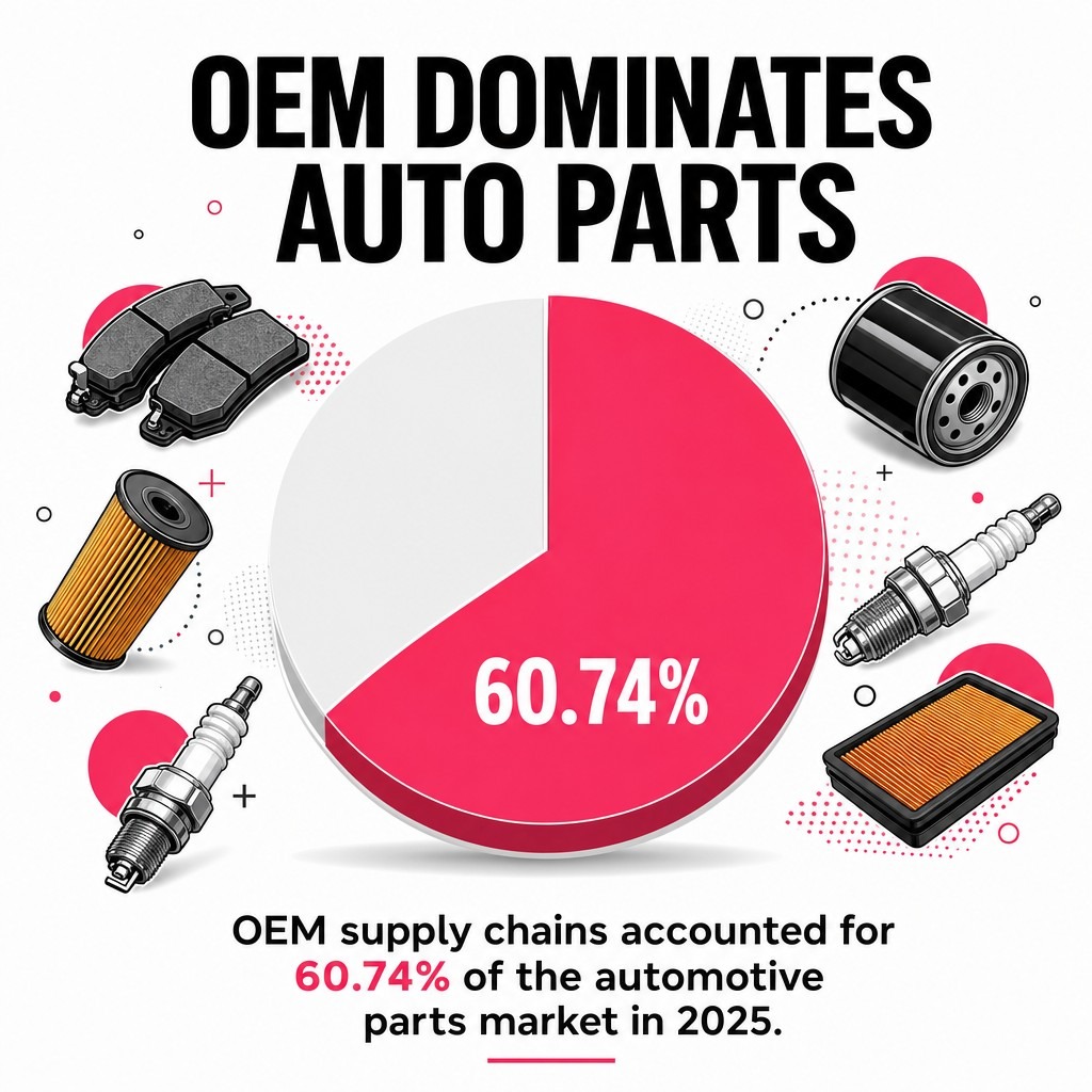 OEM Dominates Auto Parts