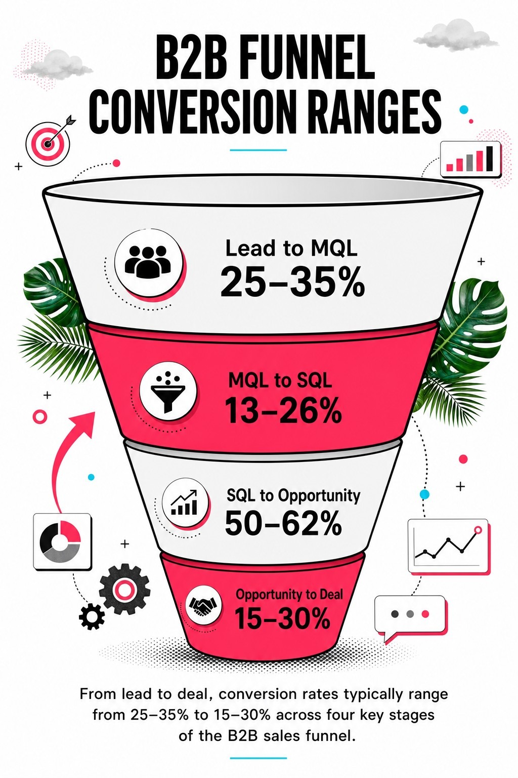 B2B Funnel Conversion Ranges