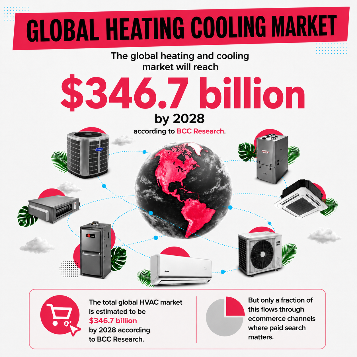 Global Heating Cooling Market