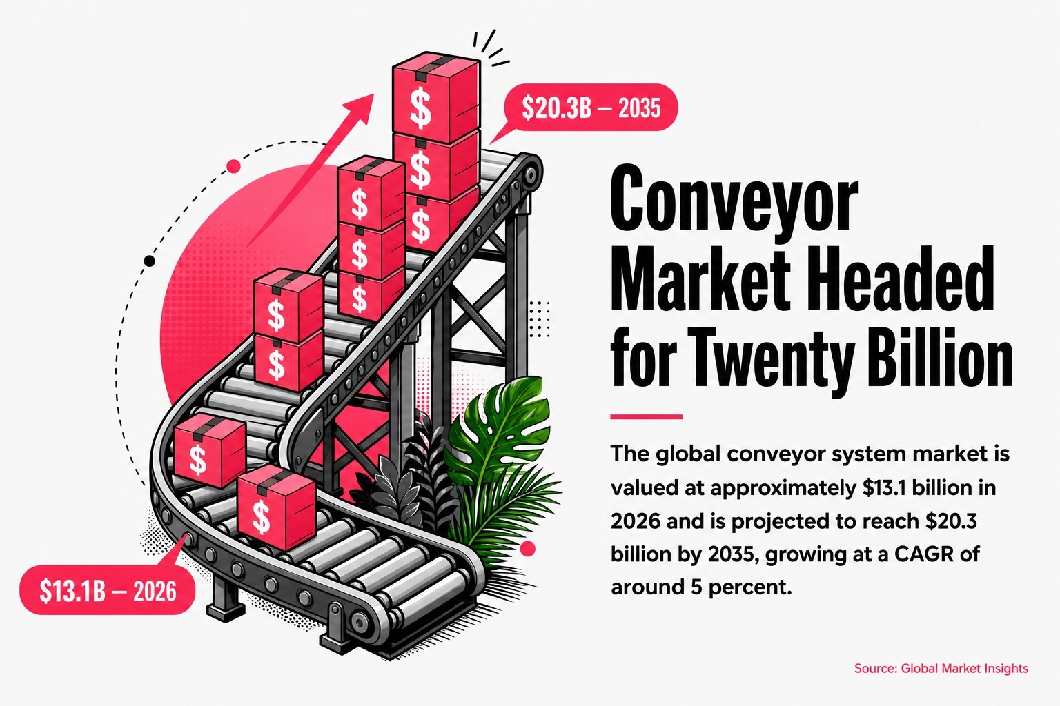 Conveyor Market Headed for Twenty Billion