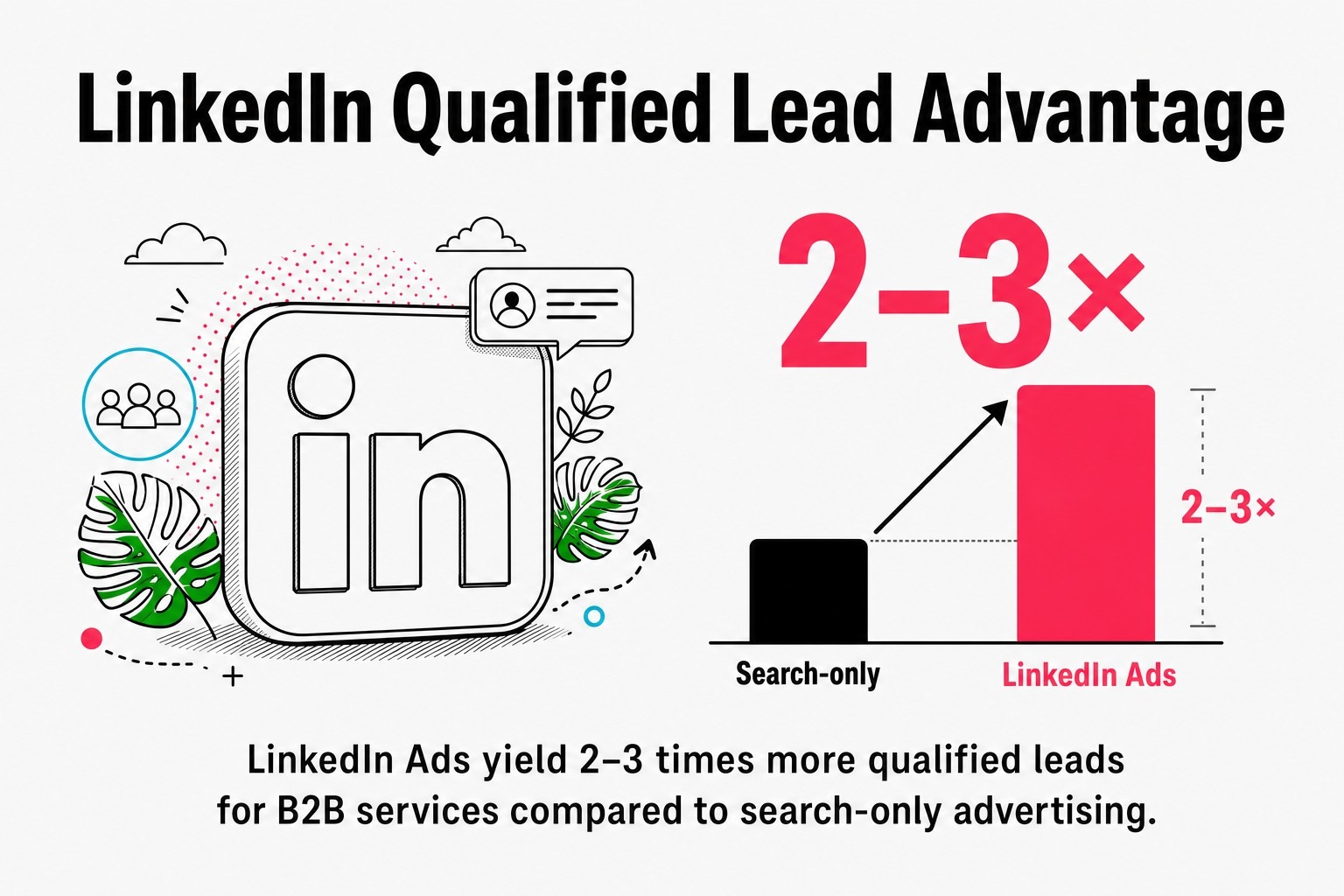 LinkedIn Qualified Lead Advantage