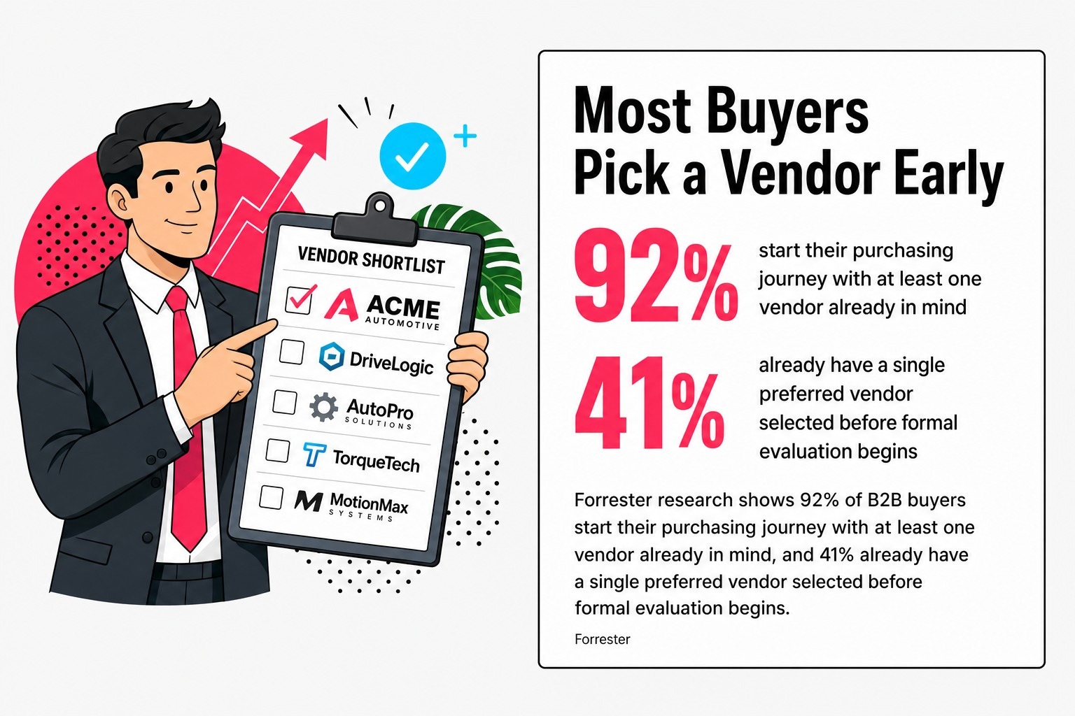 Most Buyers Pick a Vendor Early