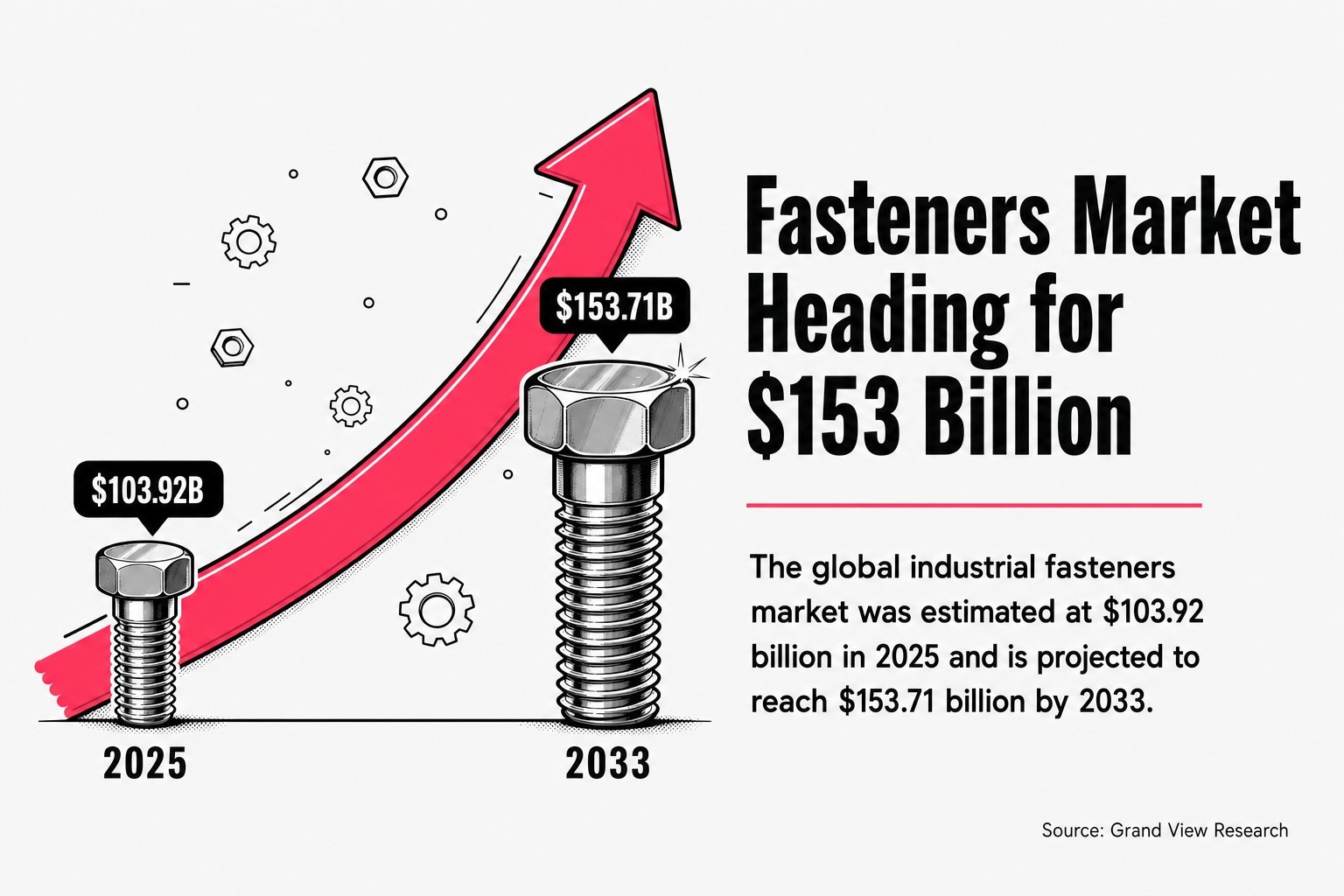 Fasteners Market Heading for $153 Billion
