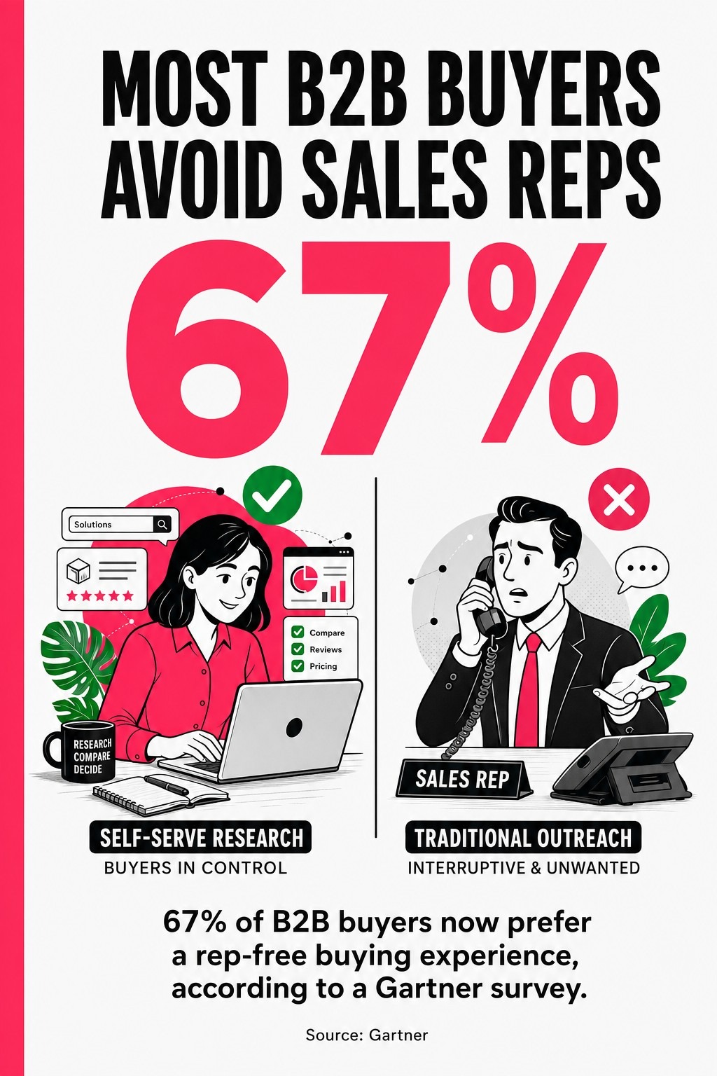 Most B2B Buyers Avoid Sales Reps