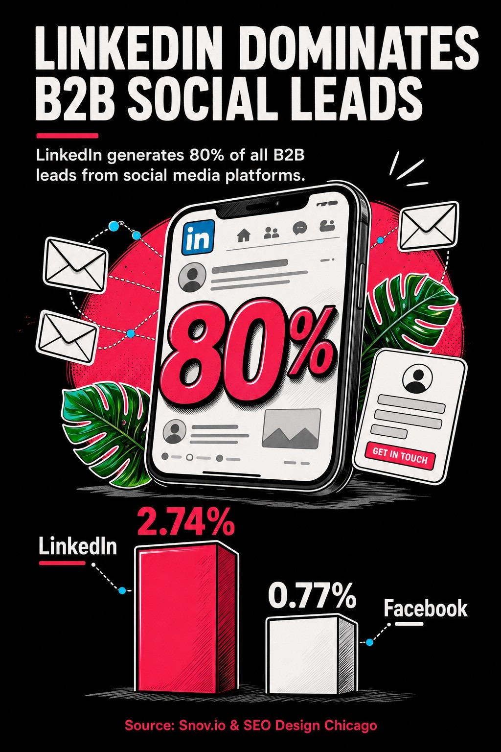 LinkedIn Dominates B2B Social Leads