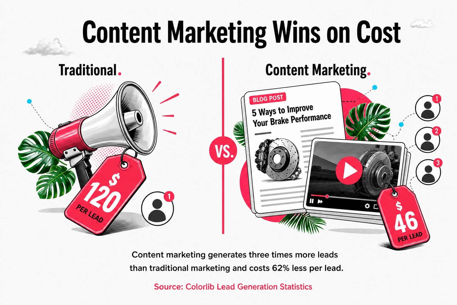 Content Marketing Wins on Cost