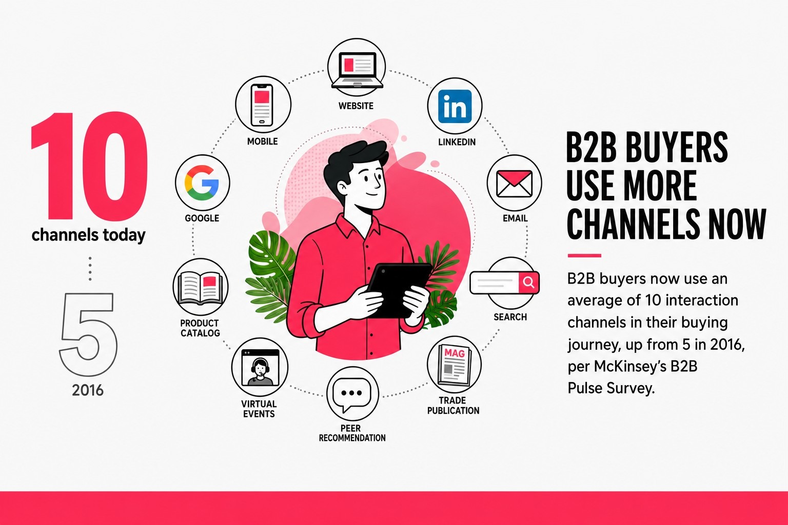 B2B Buyers Use More Channels Now
