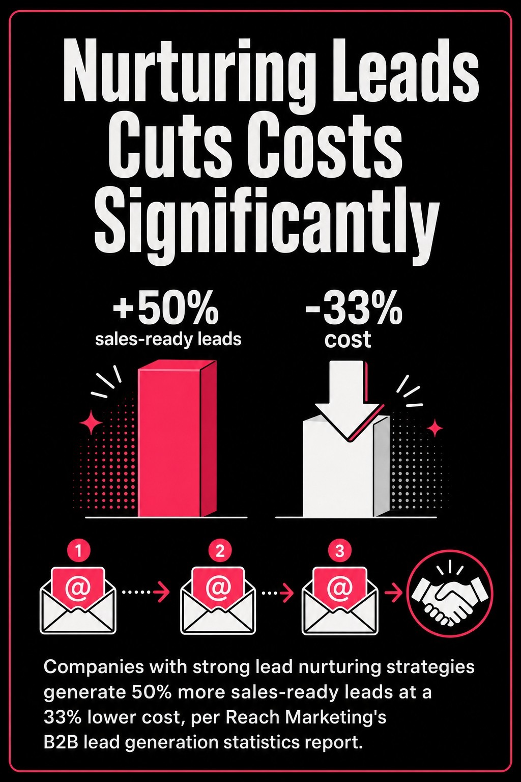 Nurturing Leads Cuts Costs Significantly