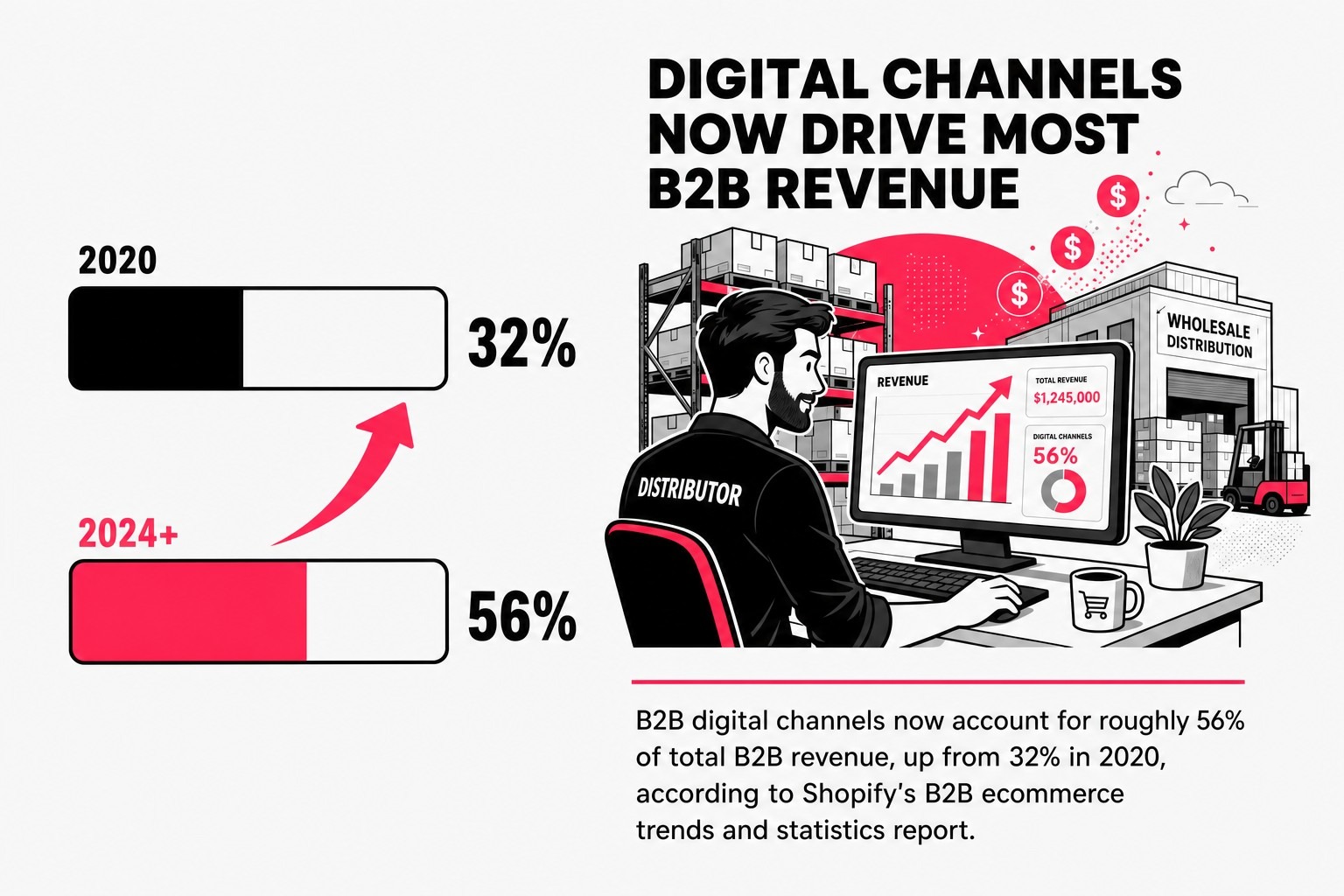 Digital Channels Now Drive Most B2B Revenue