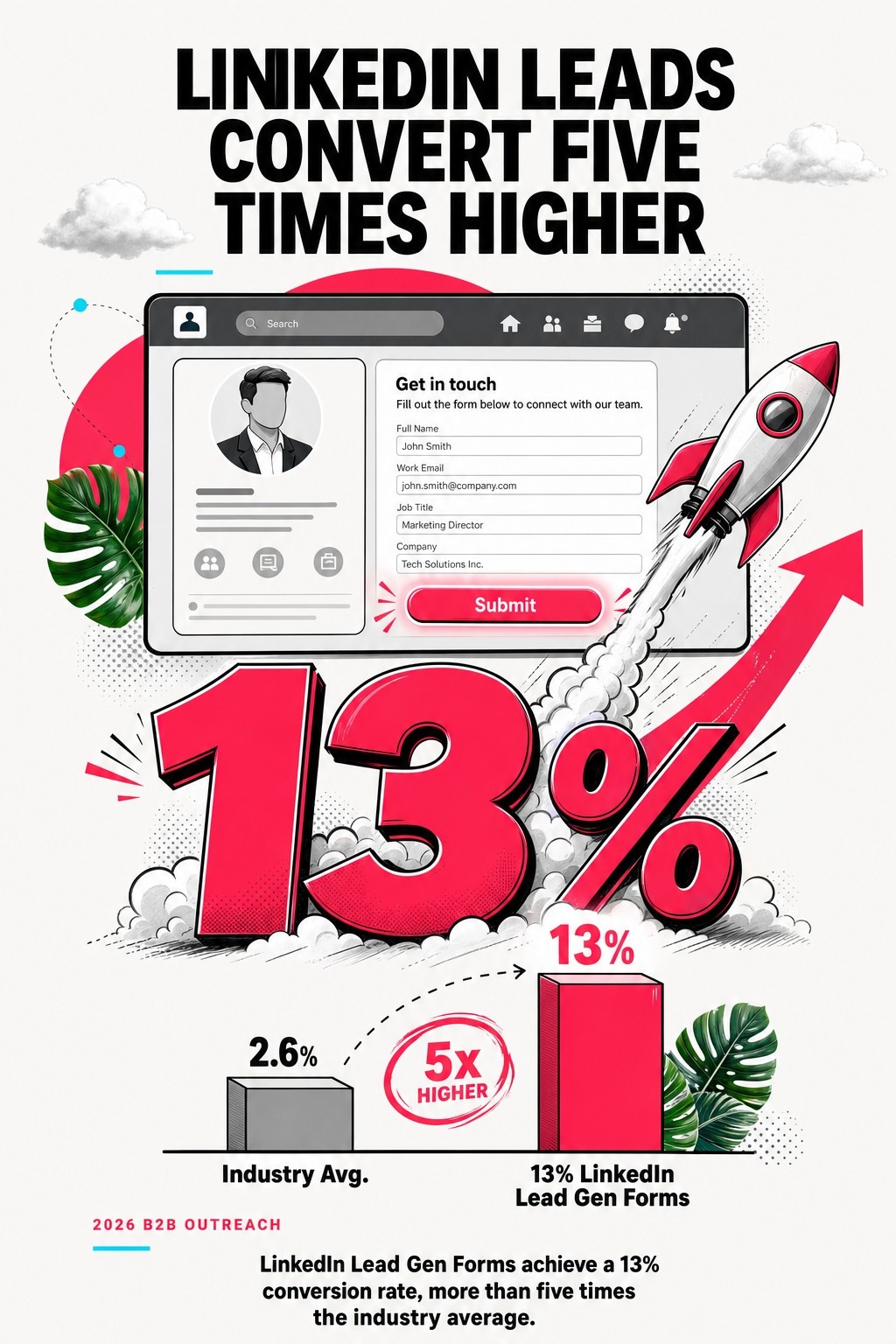 LinkedIn Leads Convert Five Times Higher