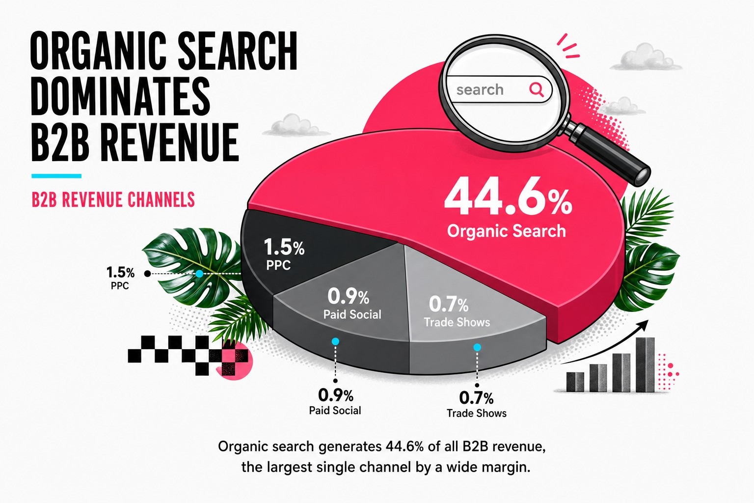 Organic Search Dominates B2B Revenue