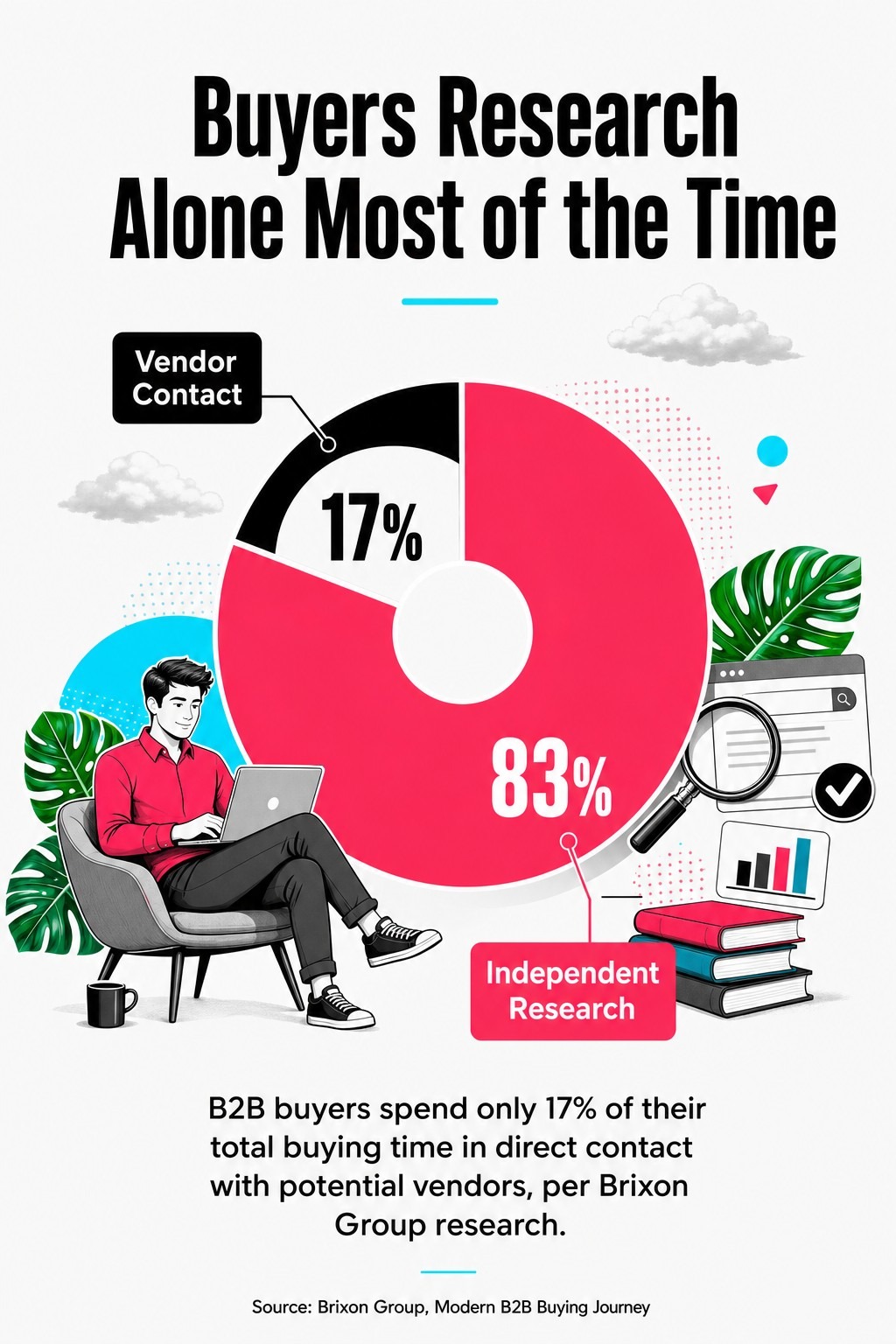 Buyers Research Alone Most of the Time