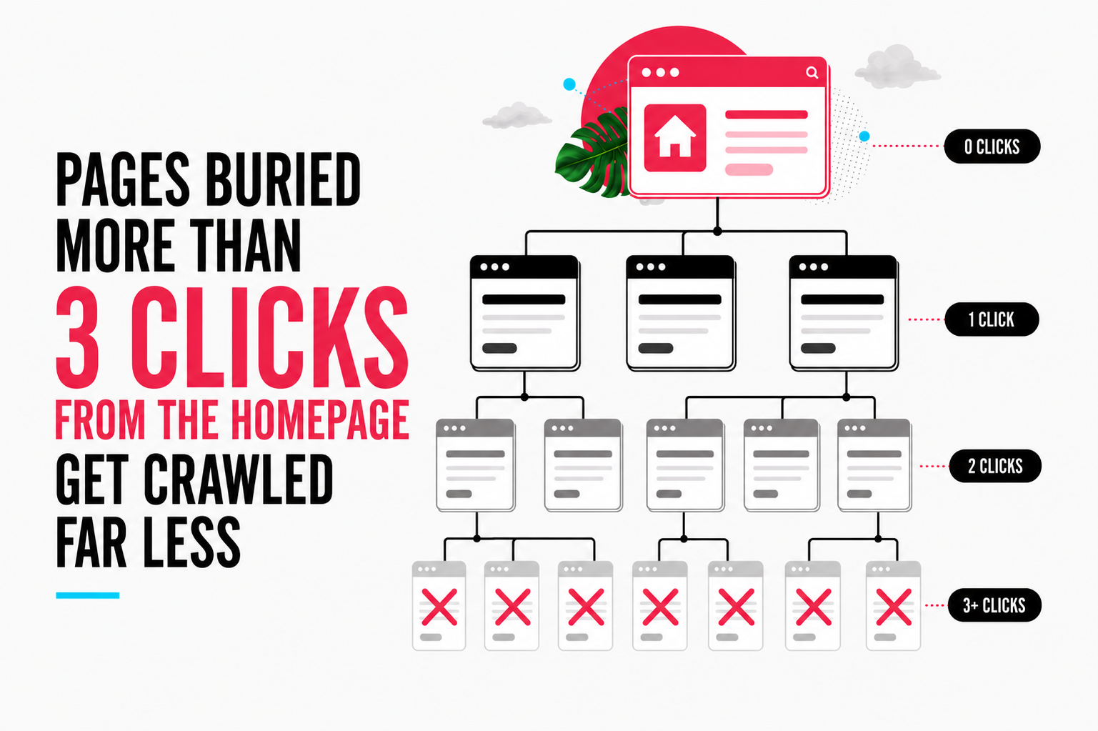 Deep Pages Get Crawled Far Less