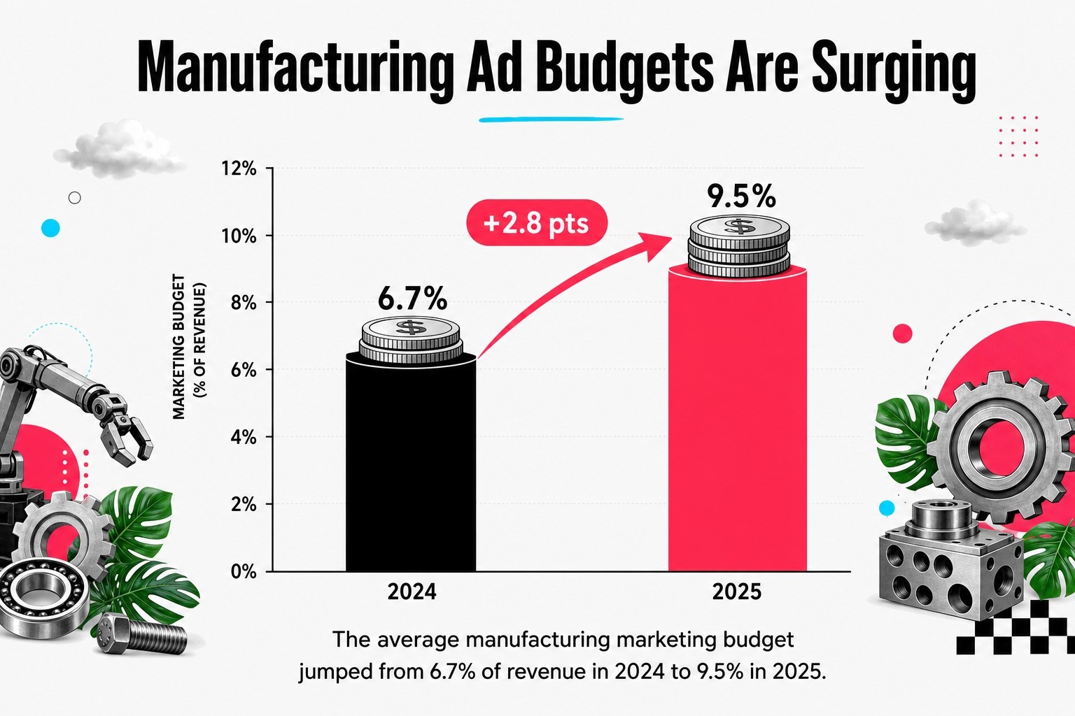 Manufacturing Ad Budgets Are Surging