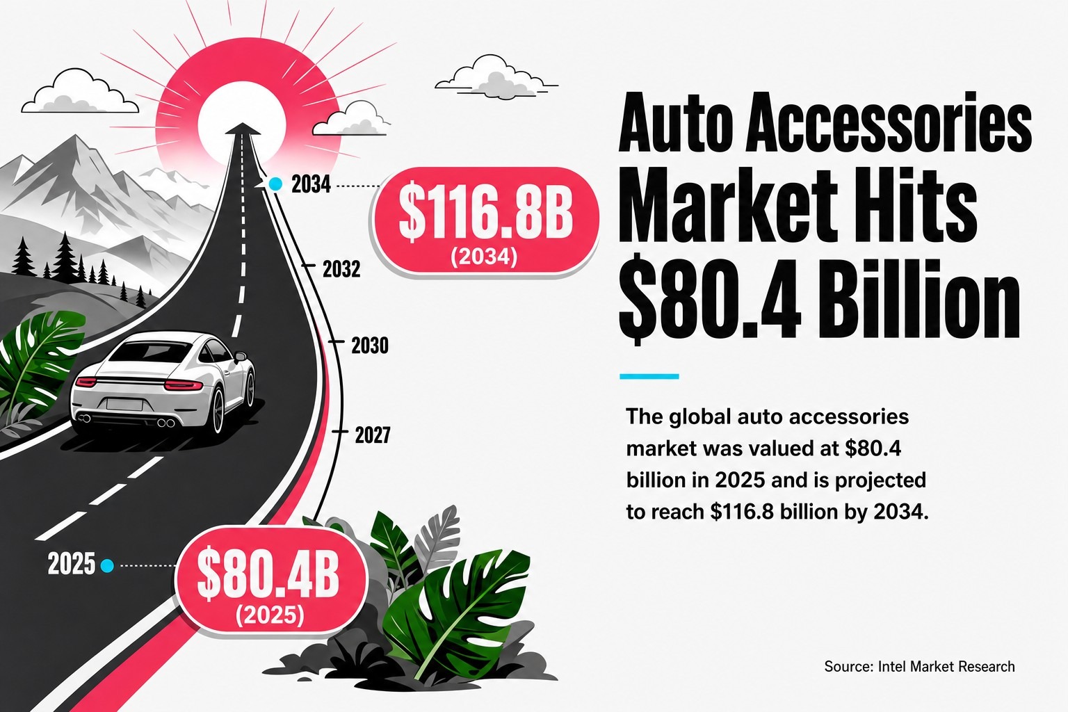 Auto Accessories Market Hits $80.4 Billion