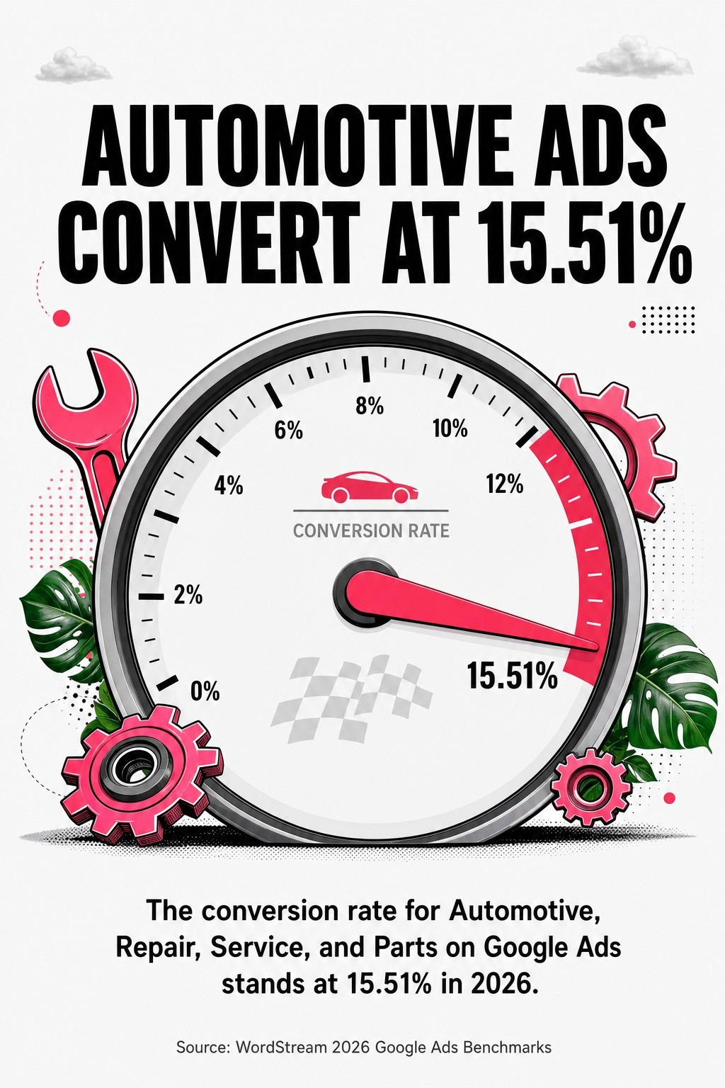 Automotive Ads Convert at 15.51%