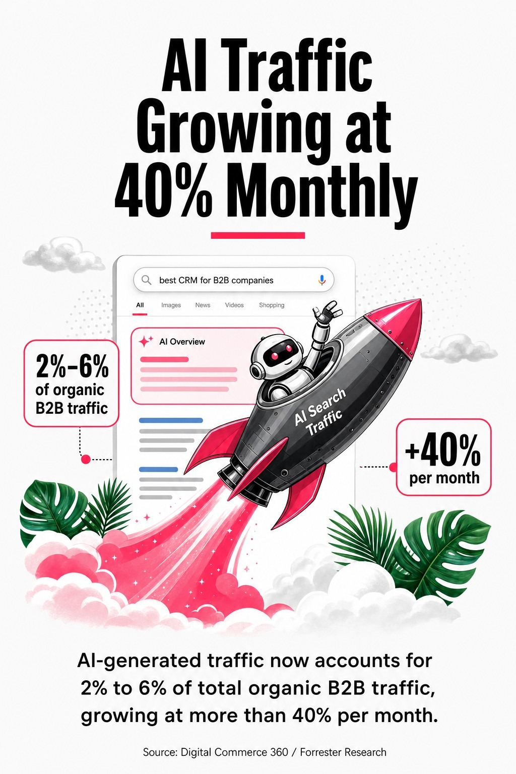 AI Traffic Growing at 40% Monthly