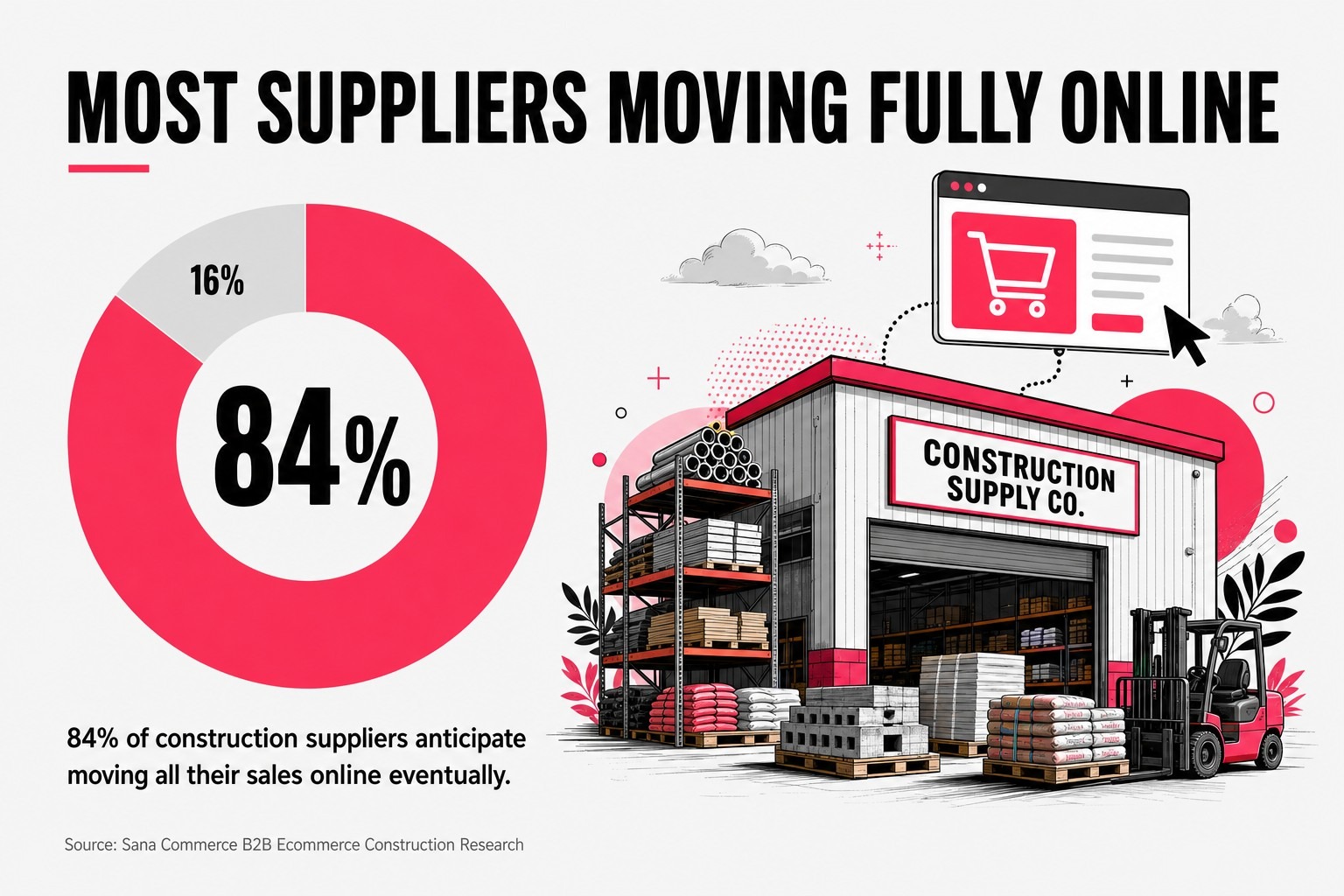 Most Suppliers Moving Fully Online