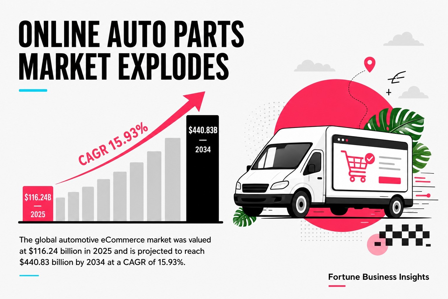 Online Auto Parts Market Explodes