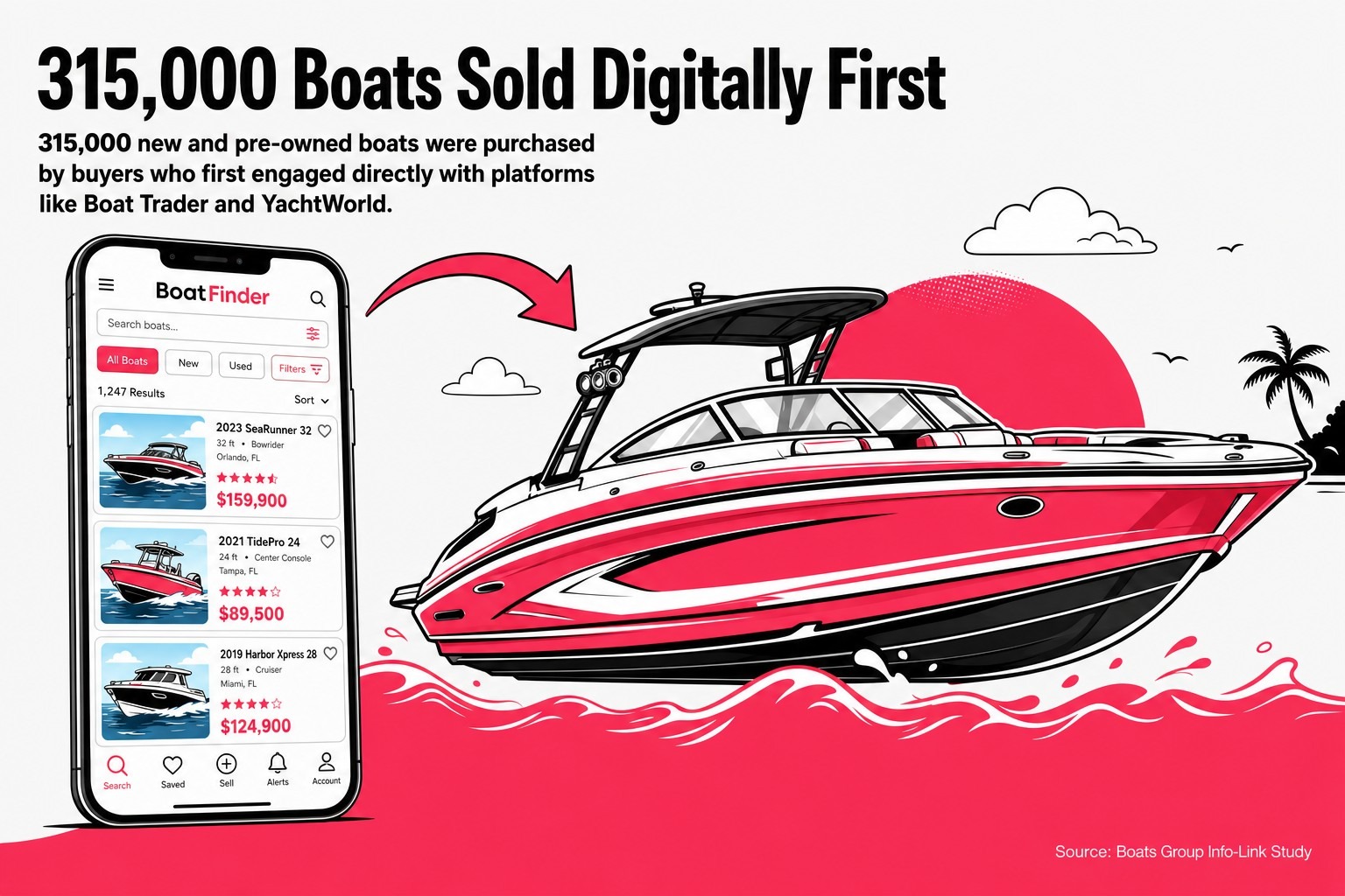 315,000 Boats Sold Digitally First