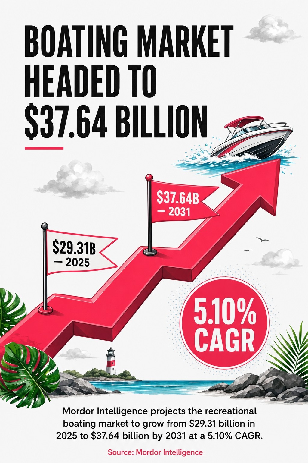 Boating Market Headed to $37.64 Billion