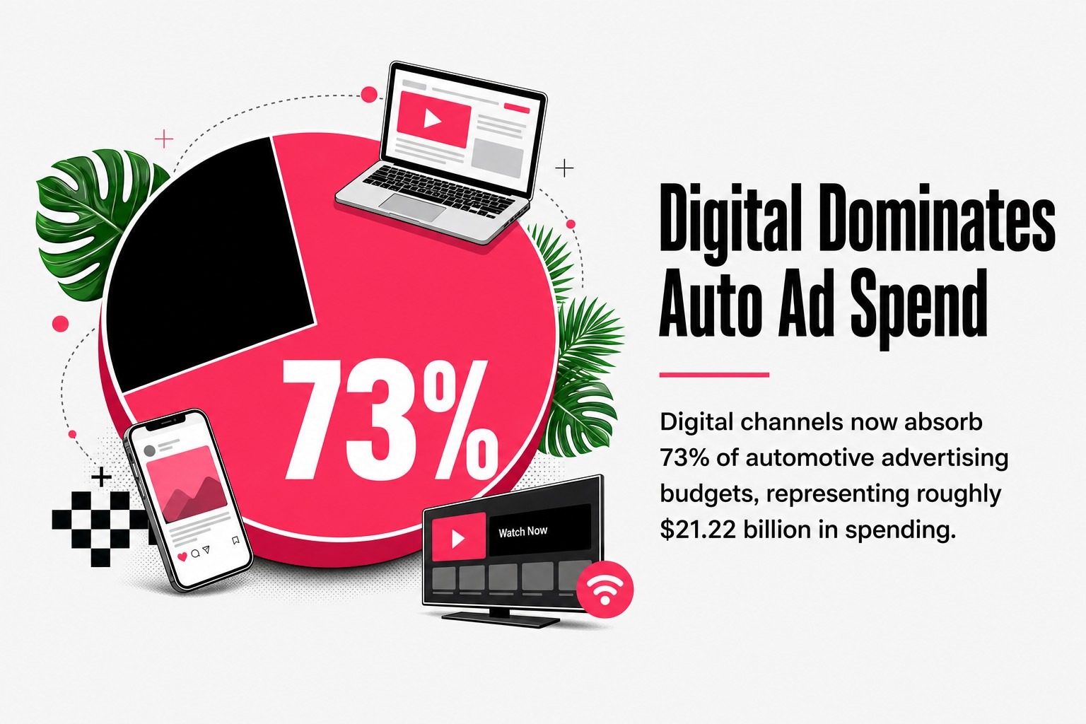 Digital Dominates Auto Ad Spend