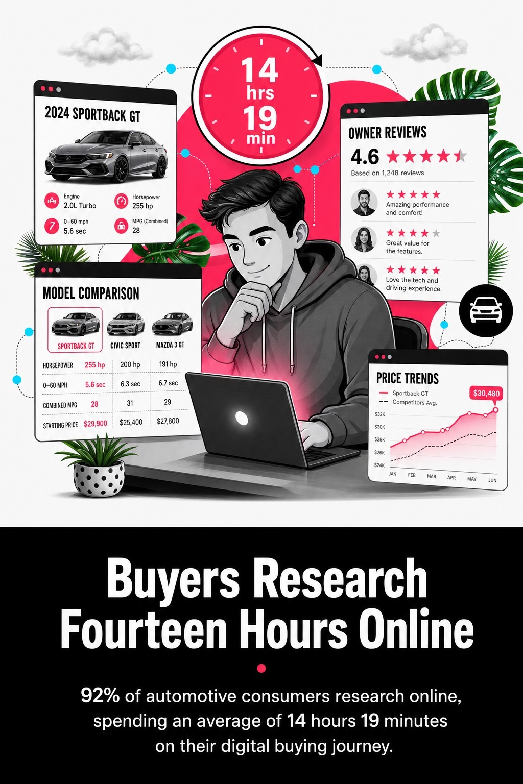 Buyers Research Fourteen Hours Online