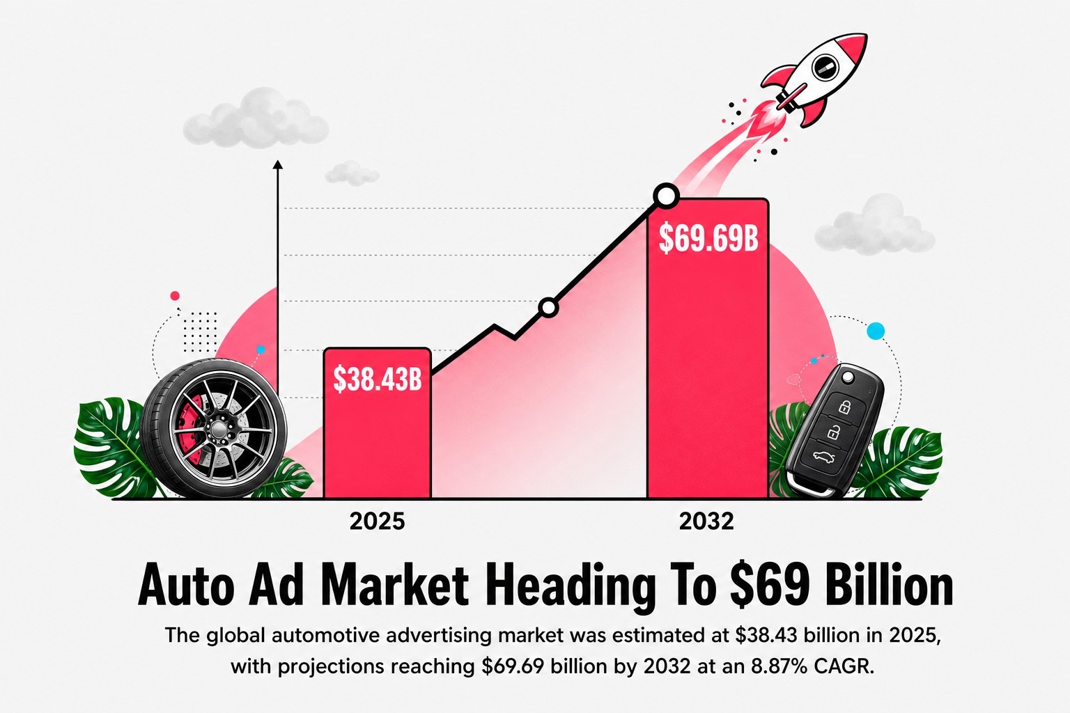 Auto Ad Market Heading To $69 Billion