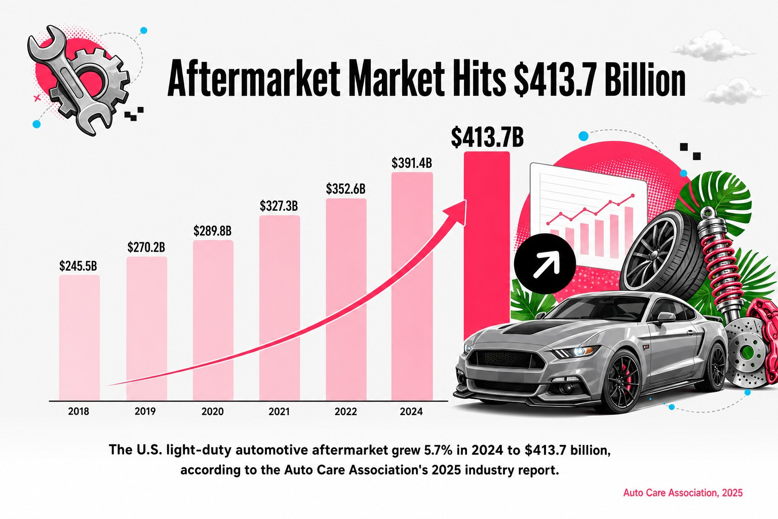 U.S. light-duty aftermarket grew 5.7% to $413.7B in 2024 (Auto Care Association, 2025). 
