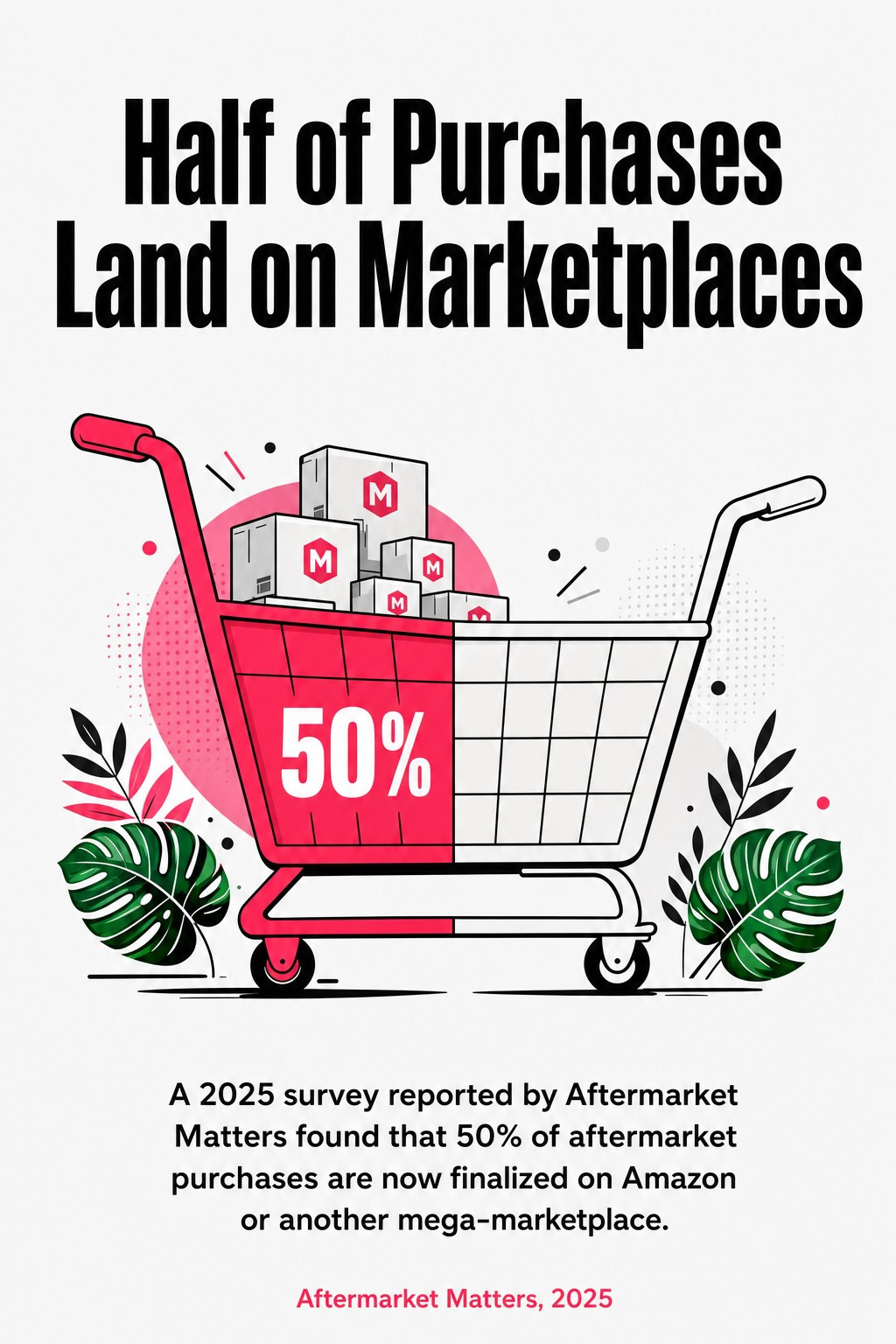  50% of aftermarket purchases now finalize on Amazon or other mega-marketplaces (Aftermarket Matters, 2025).
