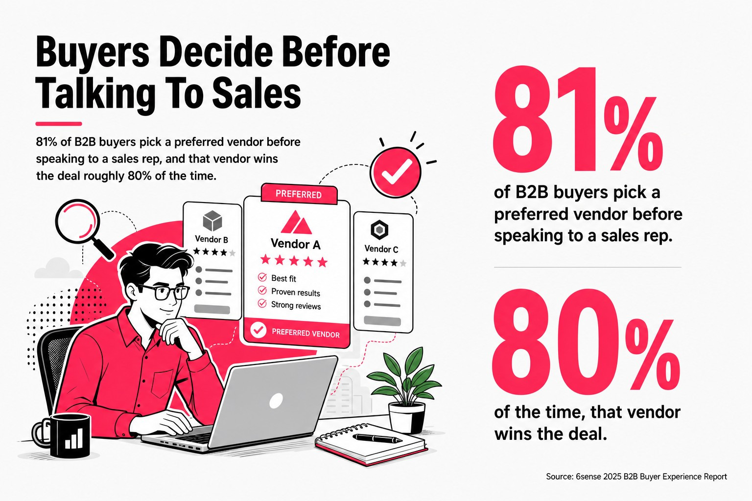 81% of B2B buyers pick a preferred vendor before talking to sales, and that vendor wins about 80% of the time.