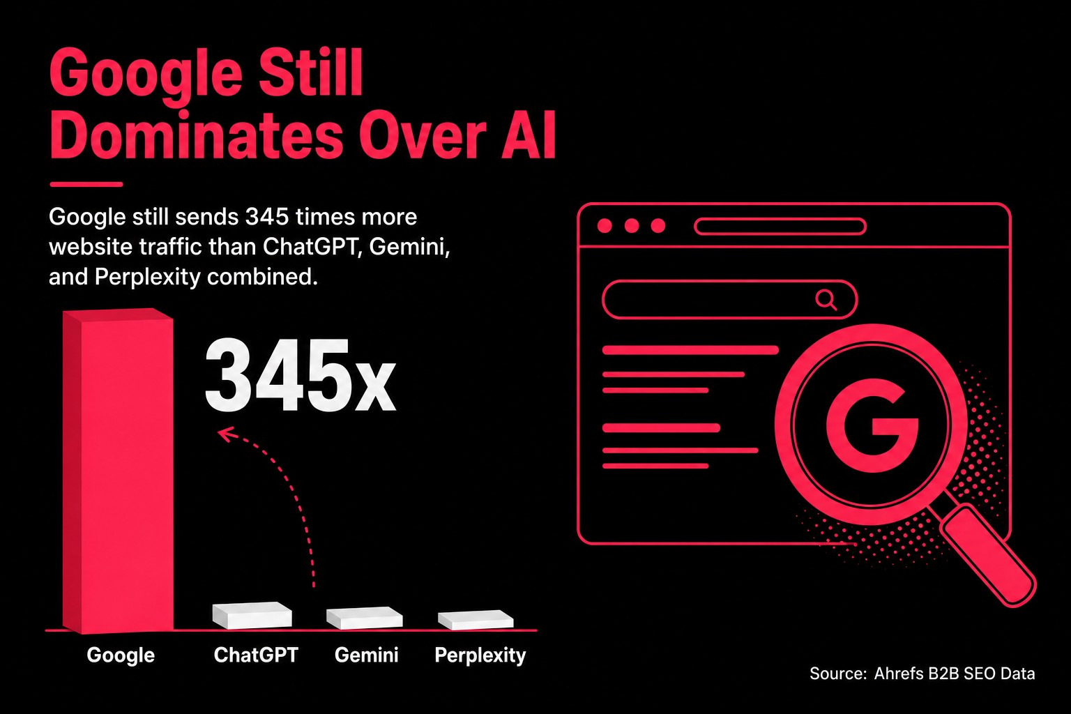 Google Still Dominates Over AI