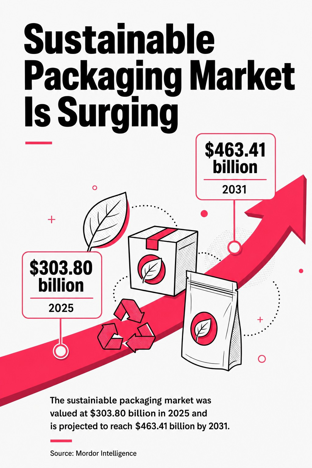  Sustainable packaging demand is accelerating—$303.80B in 2025 to $463.41B by 2031—creating rich SEO opportunities.