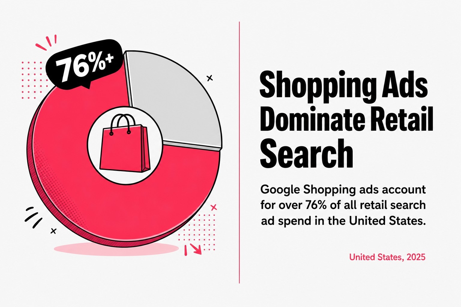 Shopping Ads Dominate Retail Search