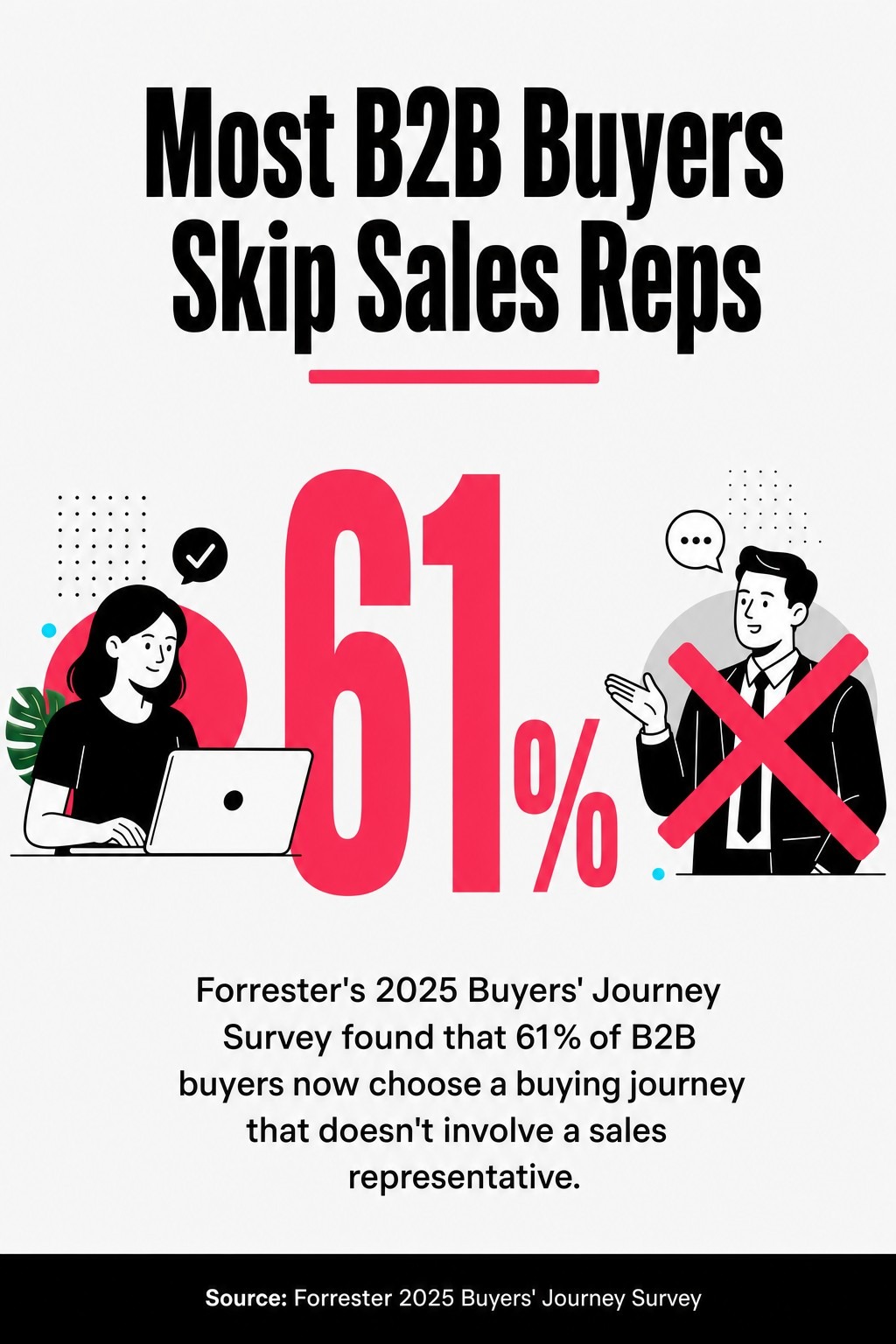 Most B2B Buyers Skip Sales Reps
