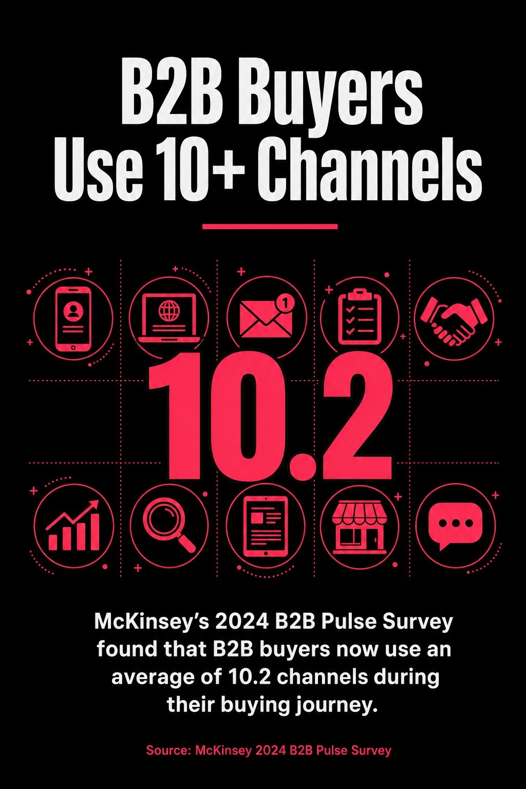 B2B Buyers Use 10+ Channels